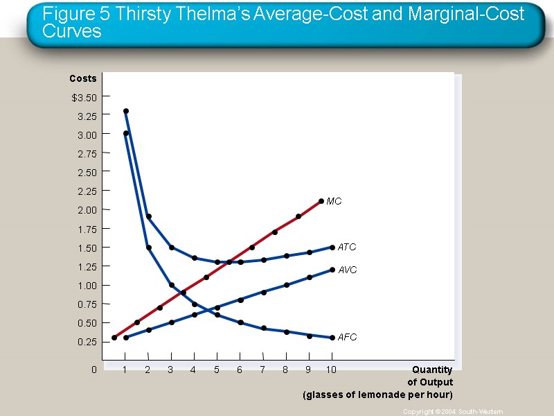 Figure 5 Thirsty Thelma’s Average-Cost and Marginal-Cost Curves Copyright © 2004  South-Western Costs